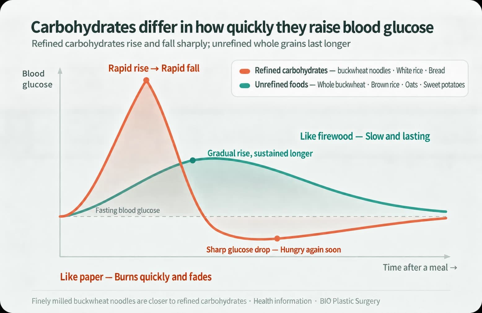 Illustrative differences in the speed of blood-glucose change after refined and unrefined carbohydrates