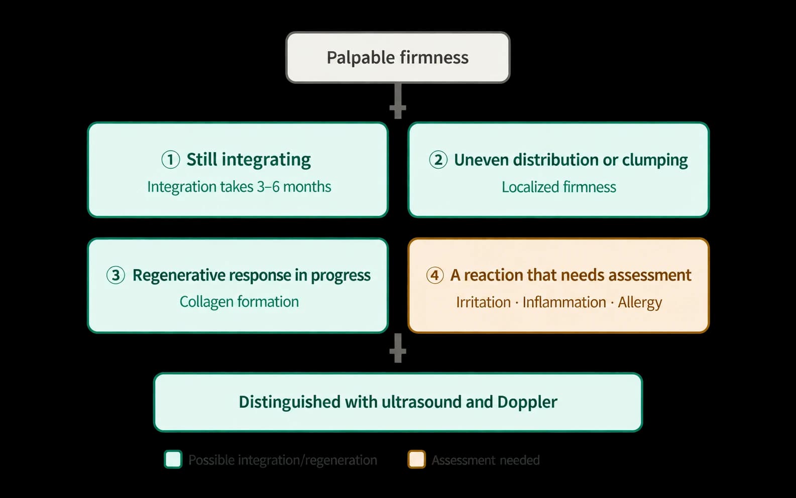 A flowchart of possible causes of firmness after a collagen booster