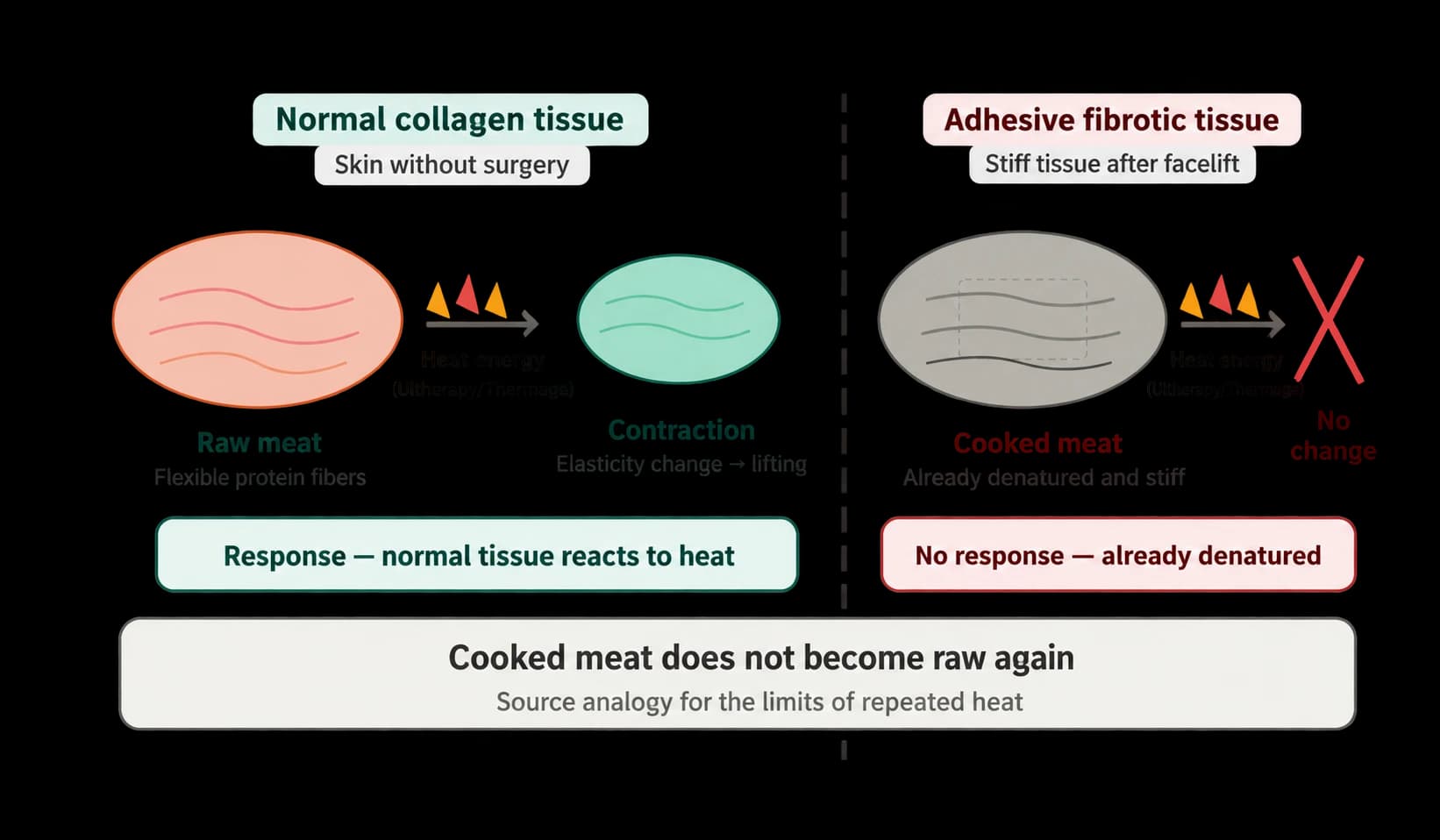 Tissue changes after energy treatments: limits of an analogy — source material 1 — AI-assisted English adaptation; not an unedited medical original