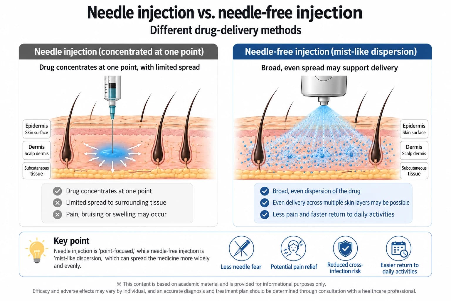 Needle and needle-free scalp drug delivery compared