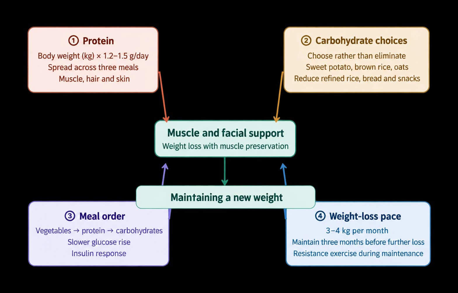 Considering muscle preservation during GLP-1 treatment — source material 2 — AI-assisted English adaptation; not an unedited medical original
