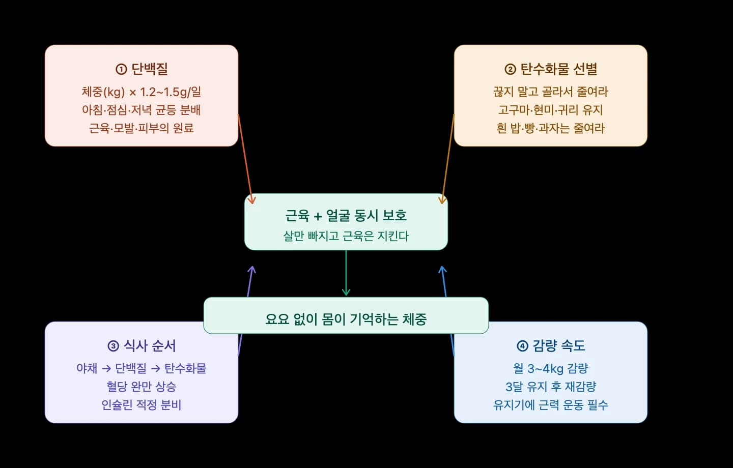 GLP-1 치료 중 근육 유지에 관한 고찰 — 원문 자료 2