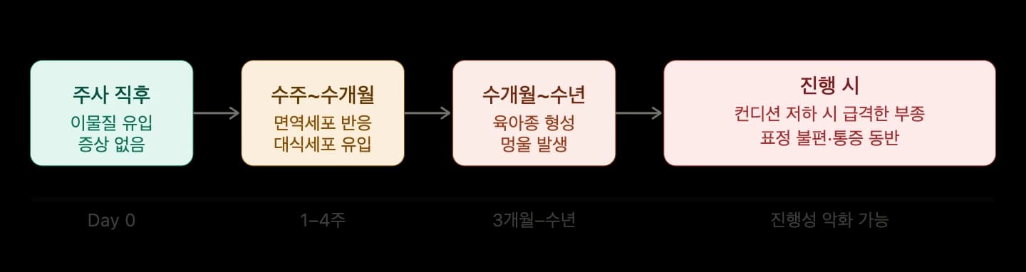 성분 불명 주사 후 결절과 초음파의 한계 — 원문 자료 3