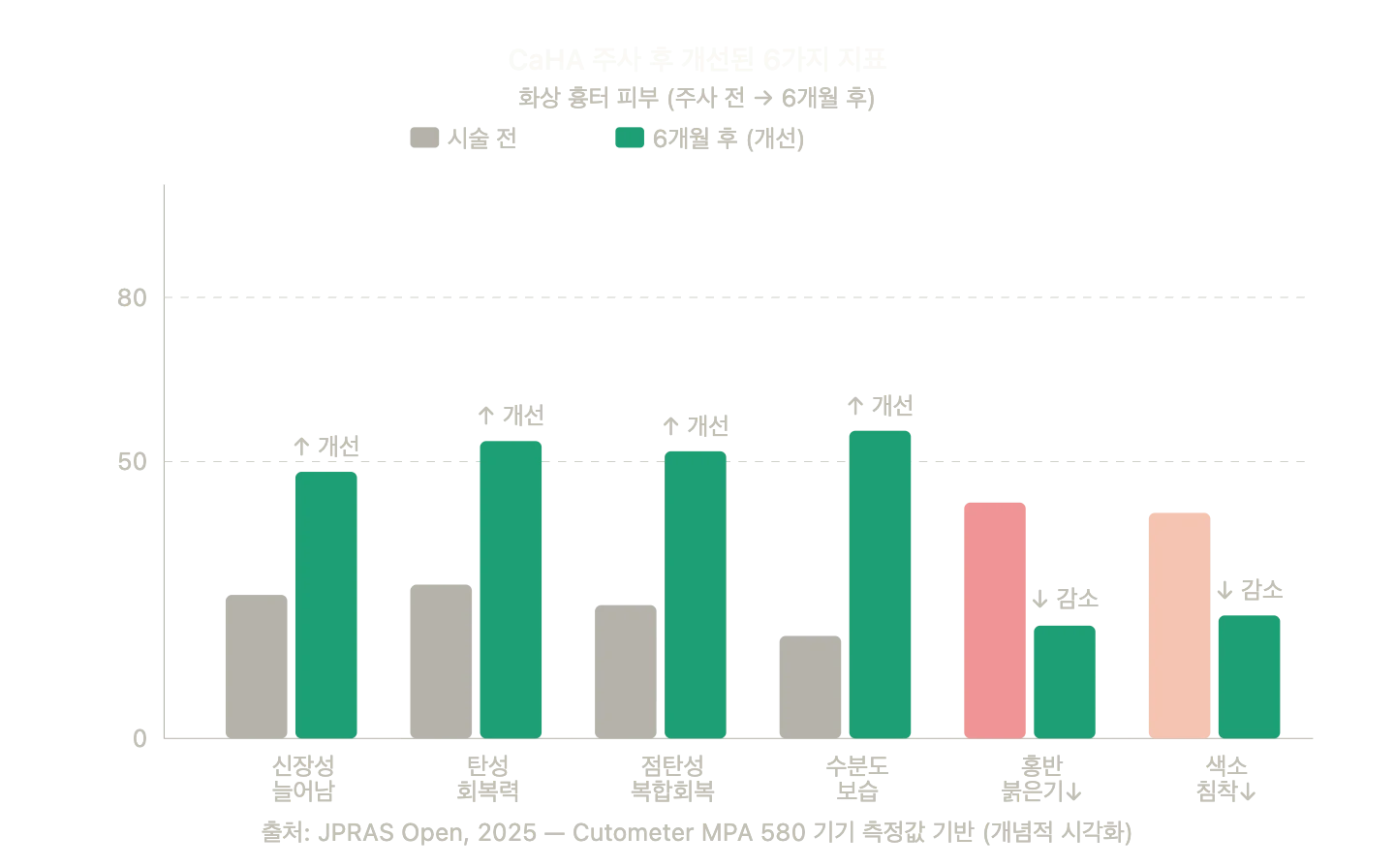 화상 흉터와 CaHA: 파일럿 연구 읽기 — 원문 자료 3