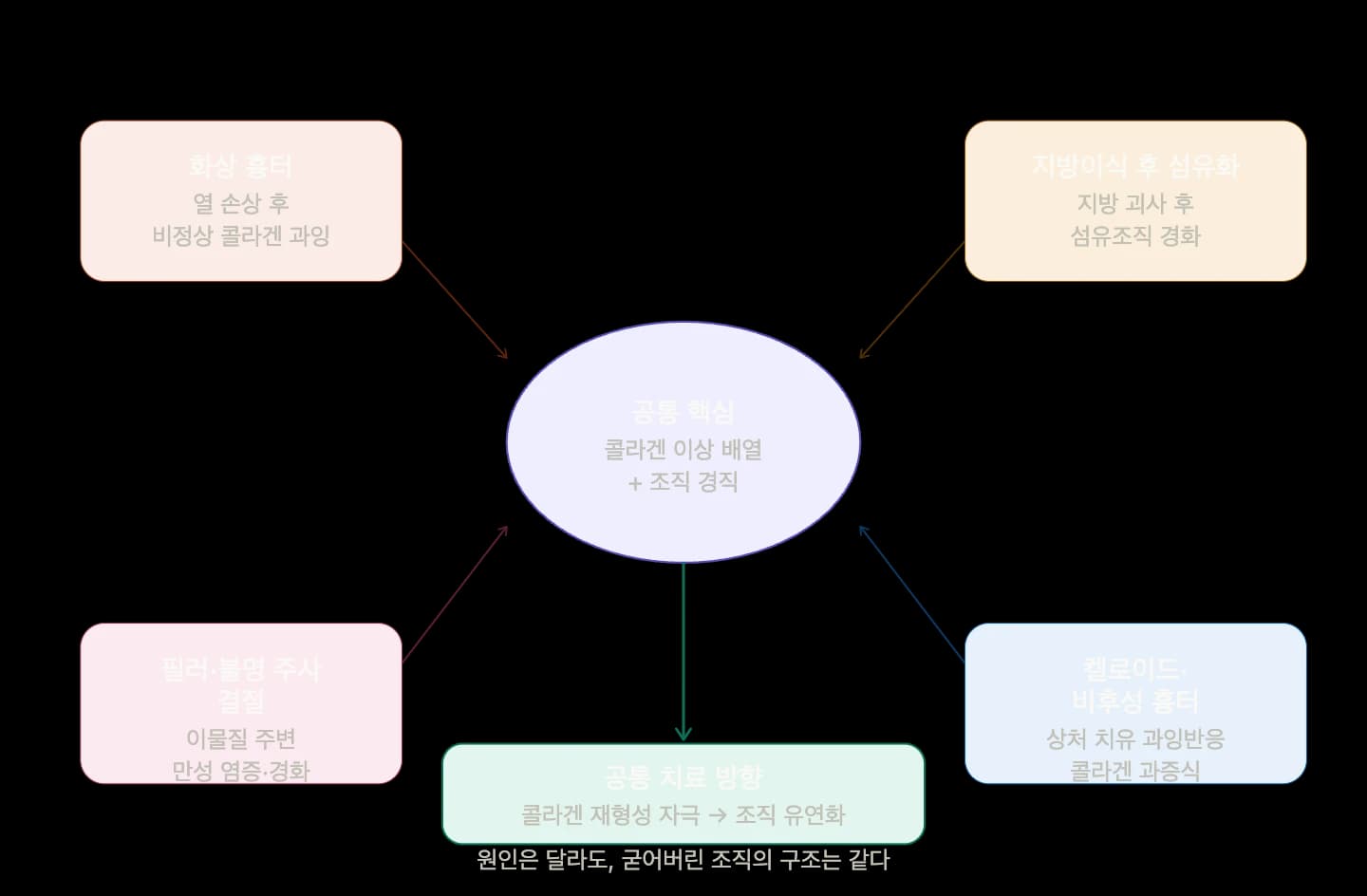 화상 흉터와 CaHA: 파일럿 연구 읽기 — 원문 자료 4