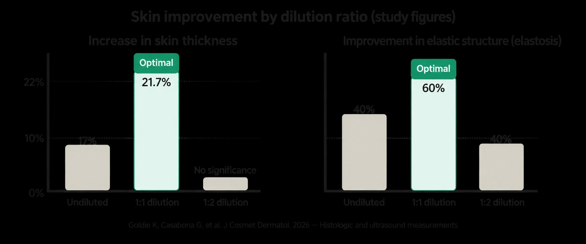 Source comparison chart showing 21.7% skin thickness and 60% elastic-structure figures — data review pending