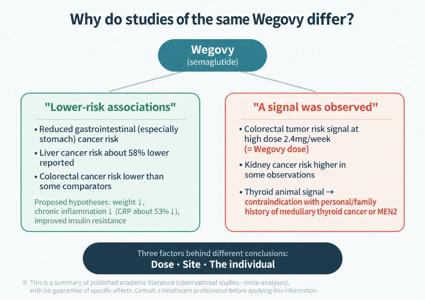 Dose, cancer site, and individual factors behind different semaglutide findings