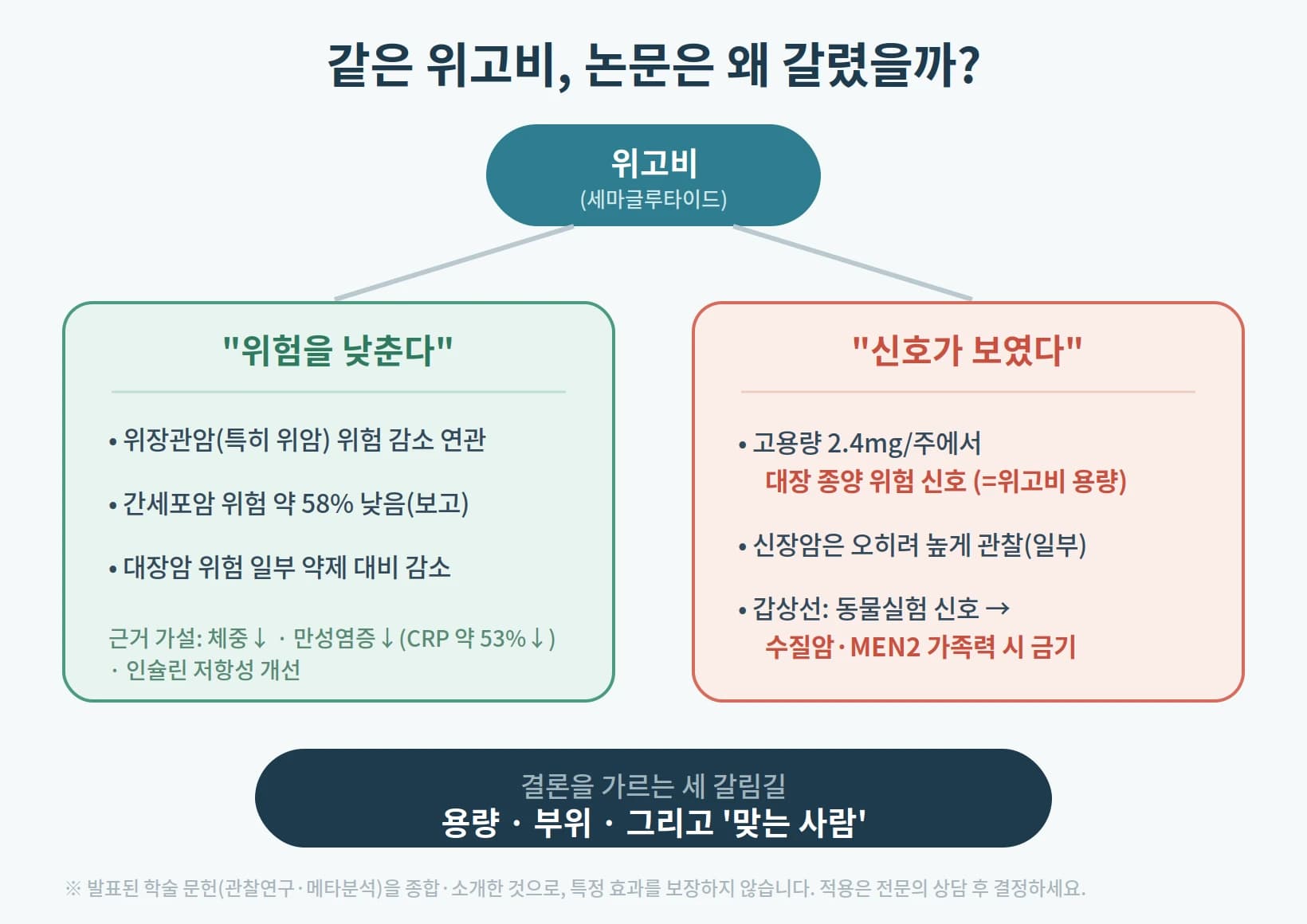 세마글루타이드 관련 연구 결과가 다른 이유를 비교하는 도표
