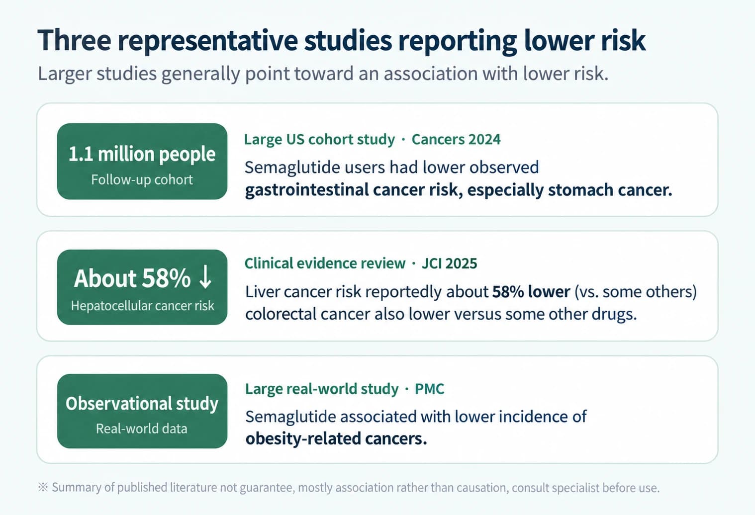 Research reporting associations between semaglutide use and cancer risk