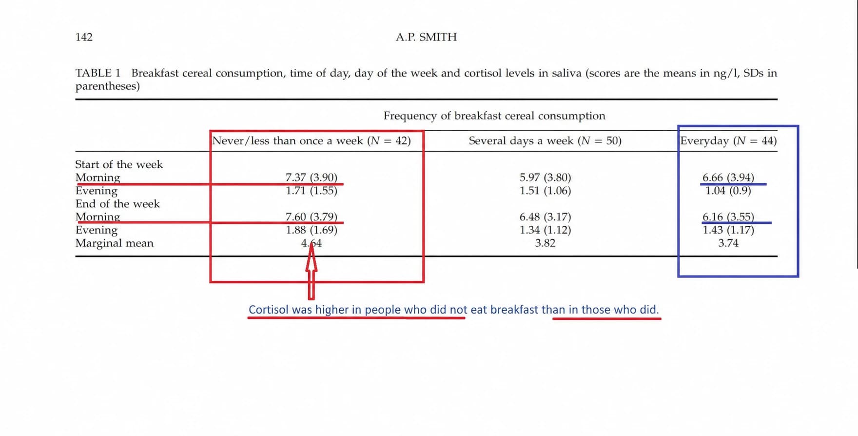 Source study table and the author’s annotation — AI-assisted English text adaptation; not an unedited medical original