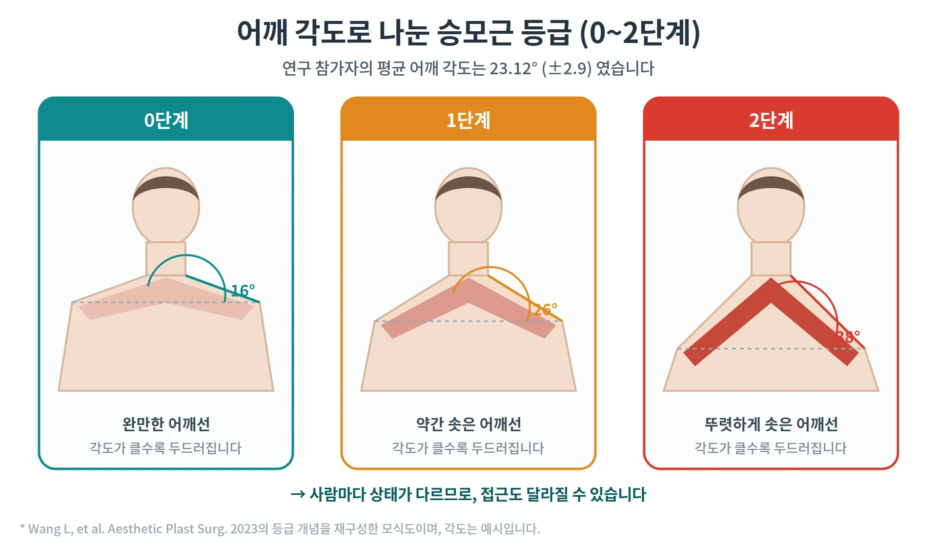 어깨 각도에 따른 승모근 등급 비교 도해