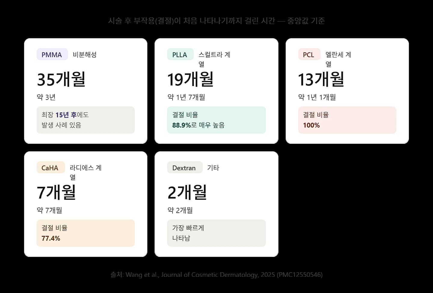 울트라콜 눈밑 결절과 성분별 연구 구분 — 원문 자료 6