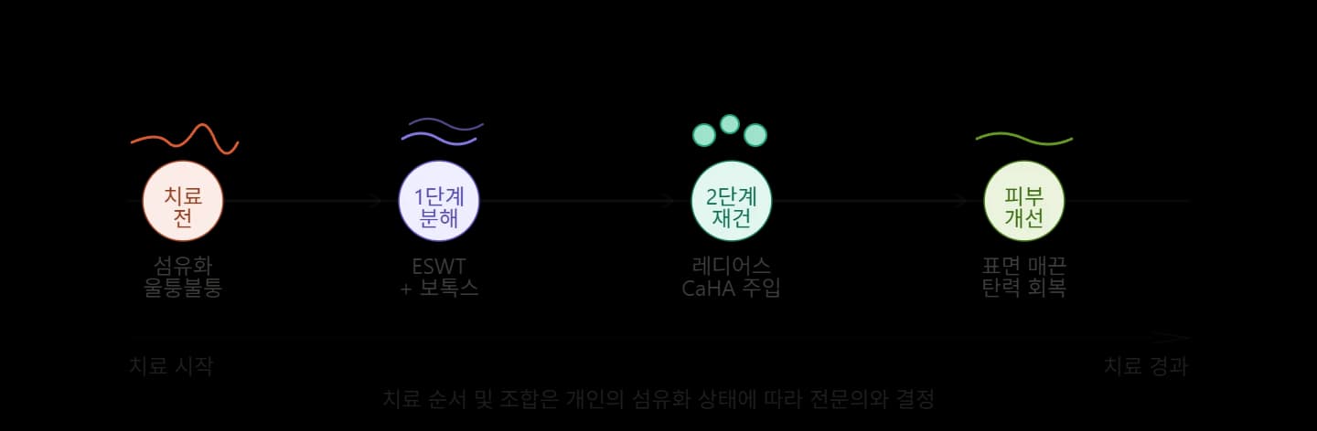 지방흡입 후 울퉁불퉁함을 평가하는 관점 — 원문 자료 10